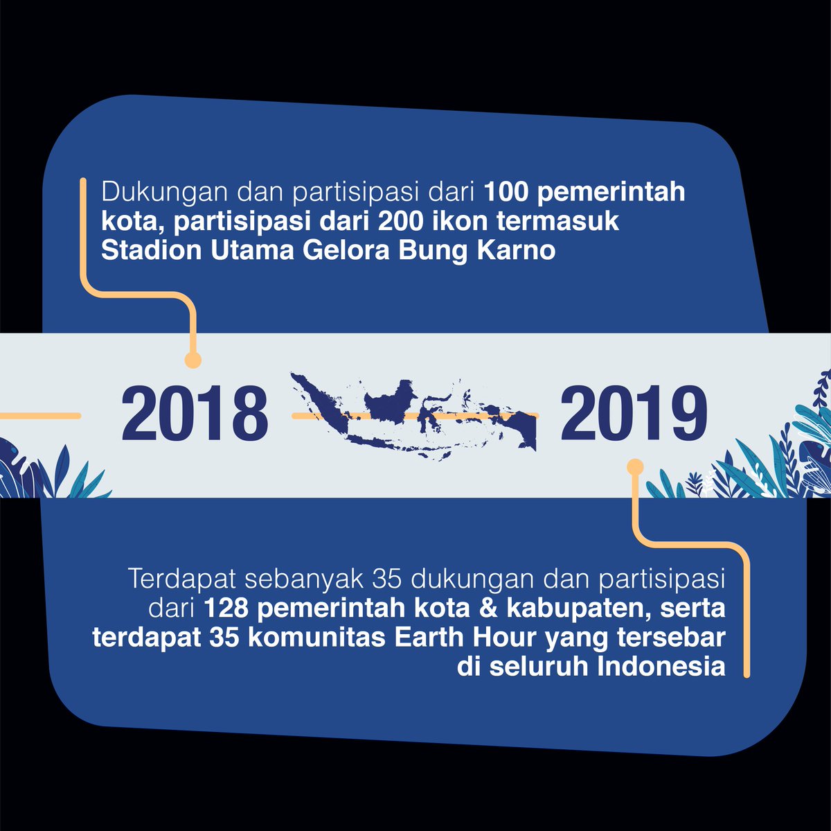 Infografis berikut ini menceritakan perjalanan Earth Hour di Indonesia dari tahun ke tahun hingga sekarang. Bagaimana dengan ceritamu dengan Earth Hour di Indonesia? Yuk ceritakan di utas ini!⁣
#EarthHour2020 #Connect2Earth #NatureMatters #TogetherPossible