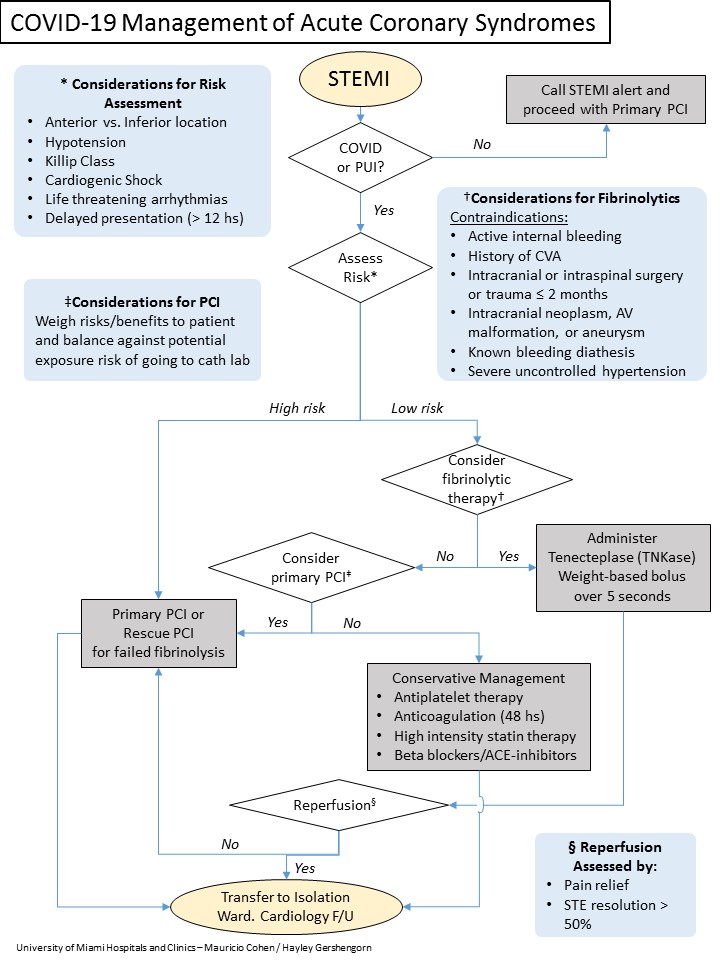 DrMauricioCohen's tweet photo. Sharing @UMiamiHealth protocol for the management of ST and non-ST ACS during COVID-19 pandemic. Need to use best judgment and avoid unnecessary exposure of cath lab staff and ICs. If anticipated need for intubation, perform electively in isolation room. Thanks to @HBGMD https://t.co/gHH4dilfG6
