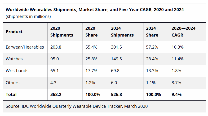 IDCItaly's tweet photo. IDC prevede che le consegne di #wearable cresceranno poco più del 9% nel 2020, con un significativo rallentamento del mercato rispetto alla crescita dell'89% nel 2019 a causa della pandemia di #coronavirus. Proiettata al 2024, la crescita farà segnare un CAGR del 9,4% https://t.co/P95fE7RFDs