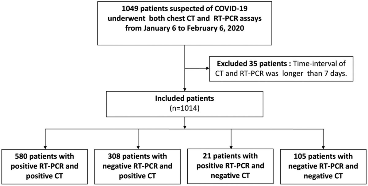 RogueRad's tweet photo. Most important numbers for COVID-testing debate. (yes, retrospective, limitations, dichotomania, blah, blah, blah). Both negative RT-PCR AND negative CT DOES NOT RULE OUT COVID. And these were symptomatic, even worse in asymptomatic. See far right https://t.co/r2nrMRmb5h https://t.co/XZpKxm5O8s