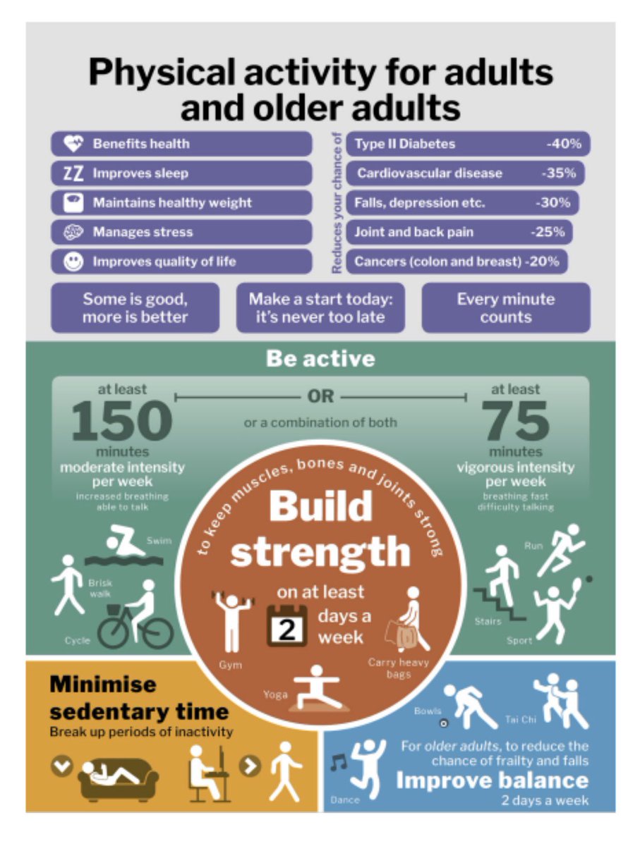When advising older people to stay home please also advise them to keep moving and keep doing activities to maintain strength and balance - it’s vital that we help to maintain function of this vulnerable group in socialisolation #SI #covid19 #movemore #PhysicalActivity