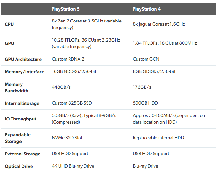 tae kim on Twitter: "PS5 specs are out. Only 10.3 https://t.co/jq9XhNsmT2 https://t.co/1O98NvSLy3" / Twitter