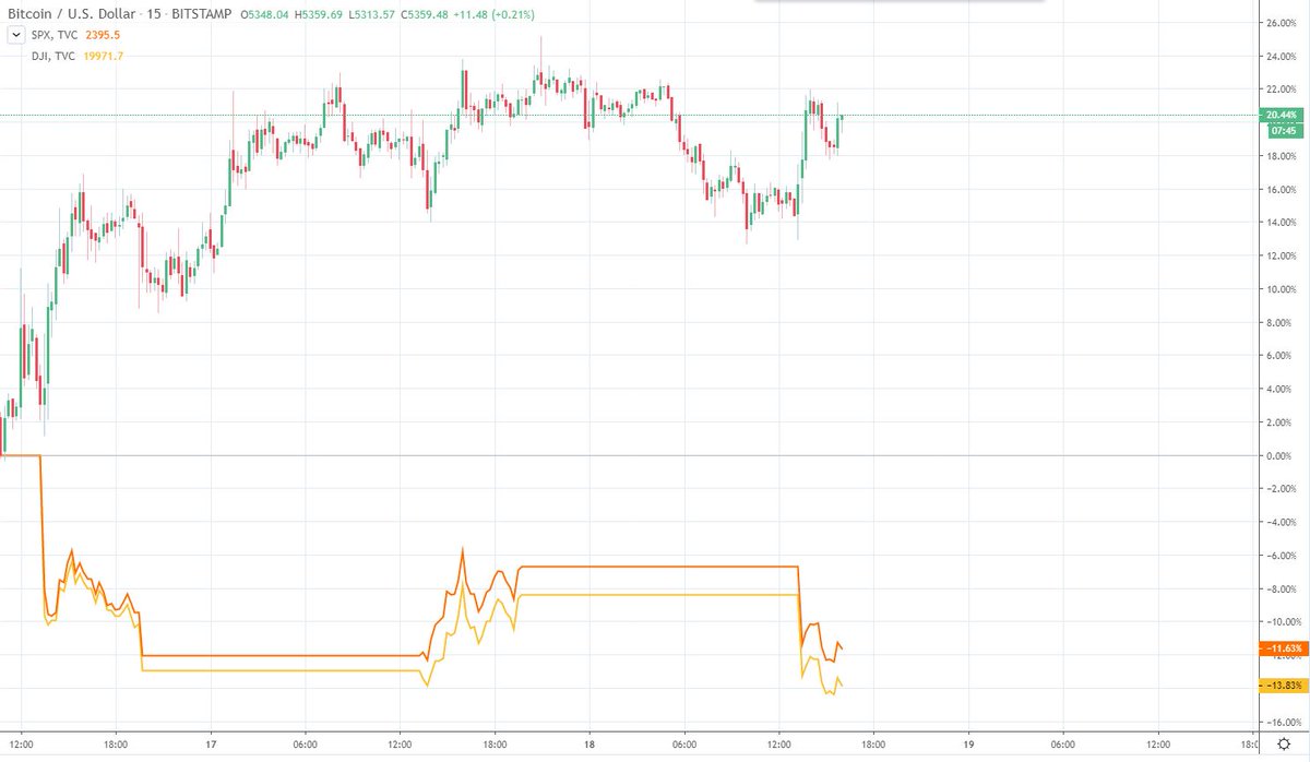 hodlonaut's tweet photo. Last 48hours:

S&amp;P down 11%
Dow down 13%

Bitcoin up 20%

If this continues much longer, someone might notice...

#decoupling https://t.co/yv0rUVvM5x