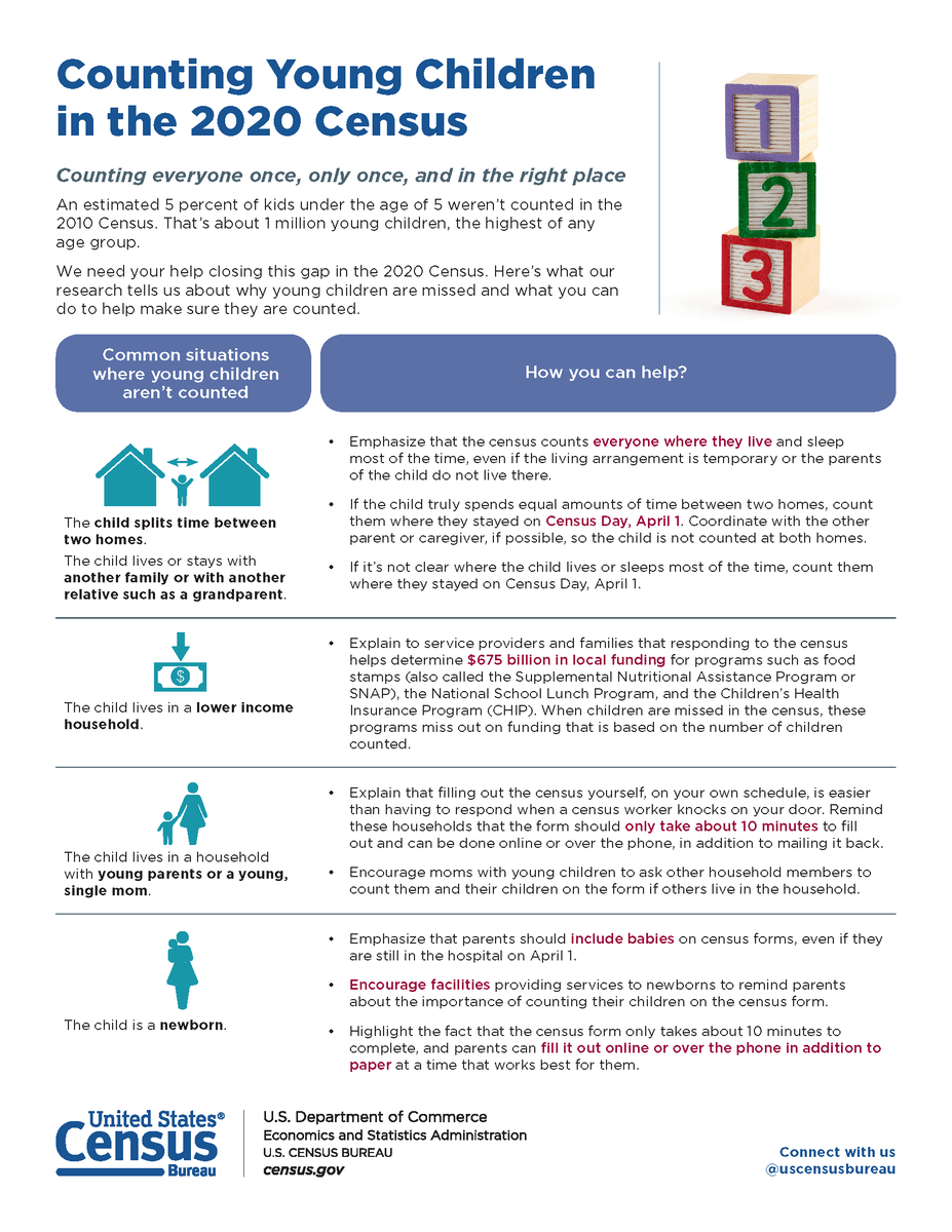ChildrensCtrUT's tweet photo. An estimated 5% of children under 5 weren't counted in the 2010 Census. Data collected from the Census is critical in decisions related to distribution of funding for community programs. We hope you take 10 minutes out of your day to make sure #childrencount. #census2020 https://t.co/SqCZv2ulsN
