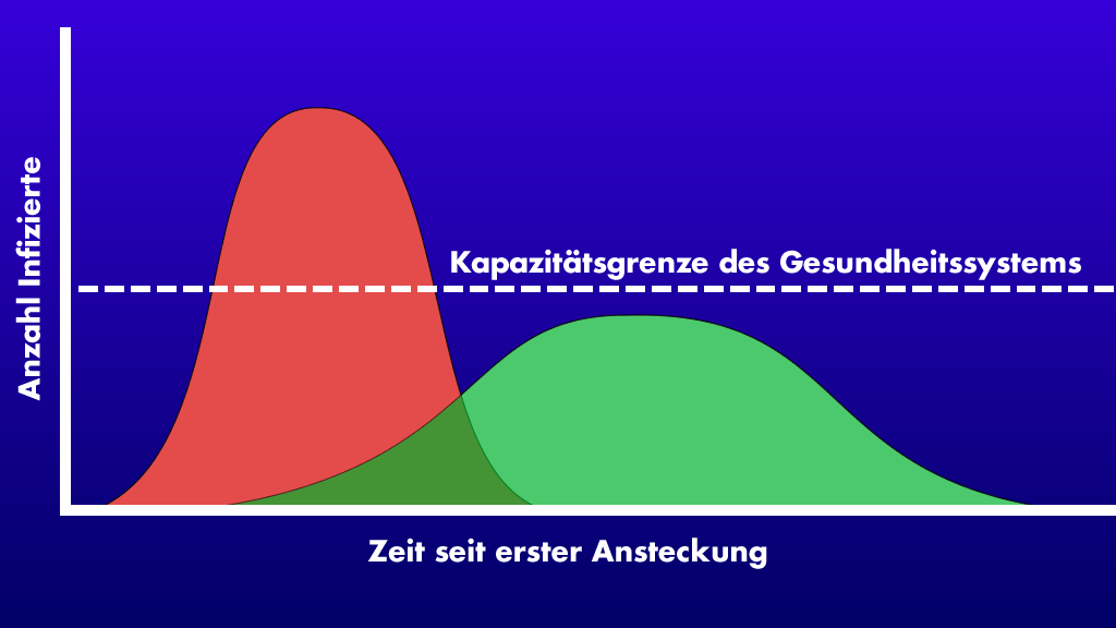 KantonLuzern's tweet photo. Wenn wir die Ansteckungen nicht verlangsamen, kommt das Gesundheitssystem an den Anschlag: Beachten Sie die Verhaltensregeln des Bundes! Ob Jung oder Alt: Bleiben Sie zu Hause. Vermeiden Sie soziale Kontakte. Abstand halten – Leben schützen. #CoronaInfoCH
https://t.co/35YYDhkBl7 https://t.co/LVOqjebyje