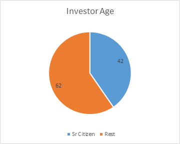 _Mukul's tweet photo. #yesbank #YesBank_AT1_RetailInvestor @rkumar1958 @pk63 @DasShaktikanta @rbi Did a quick no crunching, of 104 investor, close to 40% are sr citizens. How will they survive if their principal is now 0.Yesbank employees hounded indiv retail folks systematically.Govt just indifferent https://t.co/jX9AP9HNbl