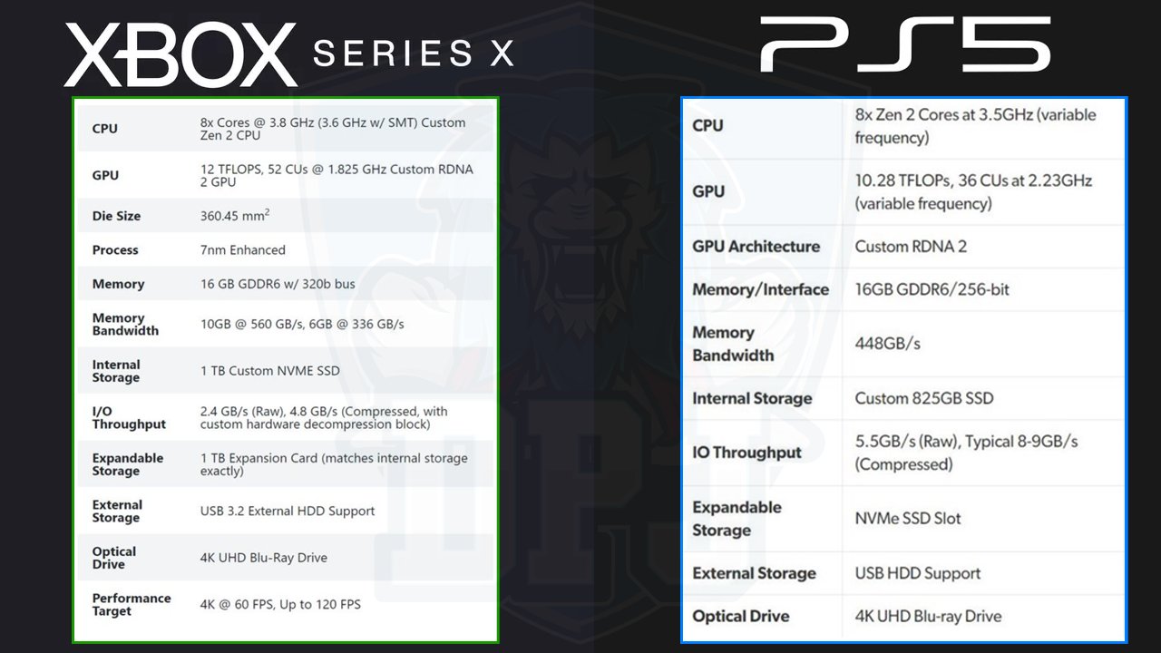 PS5 and Xbox Series X hardware specs: comparing CPU, GPU, SSD - Polygon