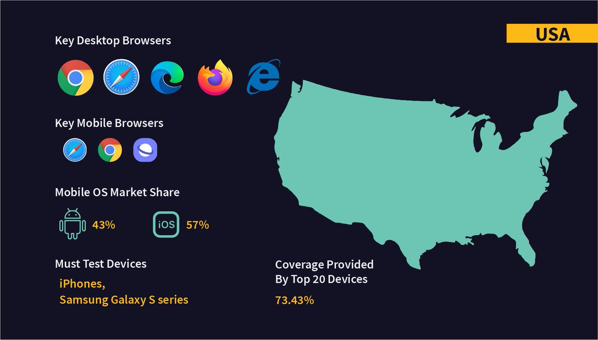 browserstack's tweet image. The biggest player in the US device market is undoubtedly iOS, and yet it covers just 70% of the top 20 mobile devices. 
Ensure your app or website's compatibility with BrowserStack's testing environments ⚡️
#CompatibilityTesting #DevOps #Fragmentation
ow.ly/YhGo50yDLHG