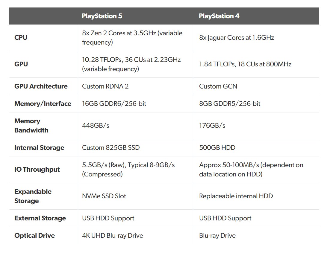 Spesifikasi PS5 jauh lebih tinggi dibanding PS4