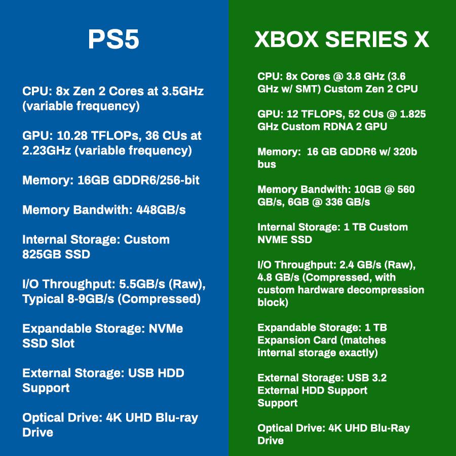 Xbox Series X será mais poderoso que o PlayStation 5, revela