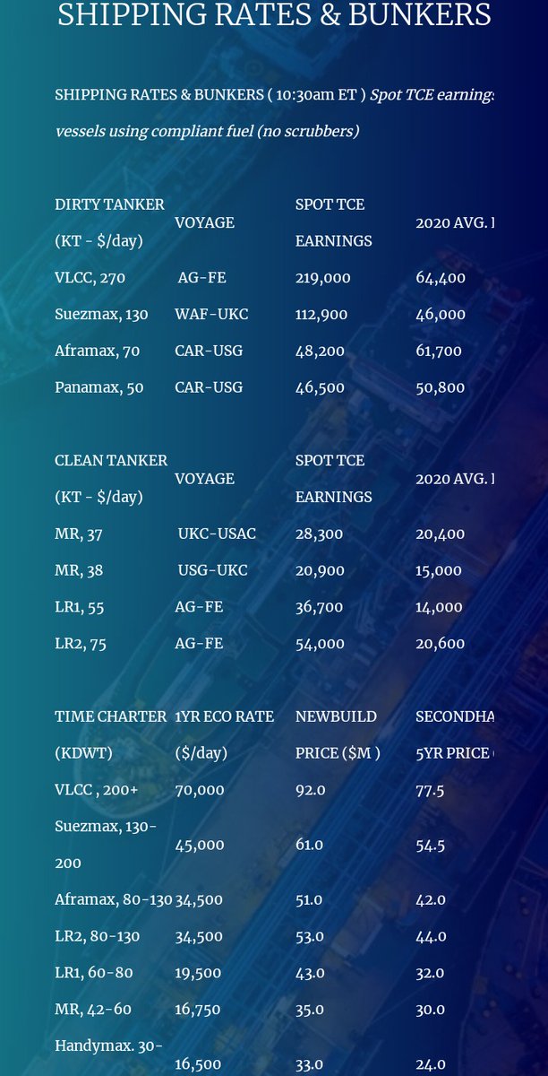 VLCCs $219KSuez $113K Afra $48KPana $46.5KLR2s rise to $54K!!! LR1s $37KMRs at $21K-$28K  $STNG  $ASC  $DSSI  $HAFNIA  $INSW  $EURN  $TNK  $FRO  $DHT  #tankers  #oott 