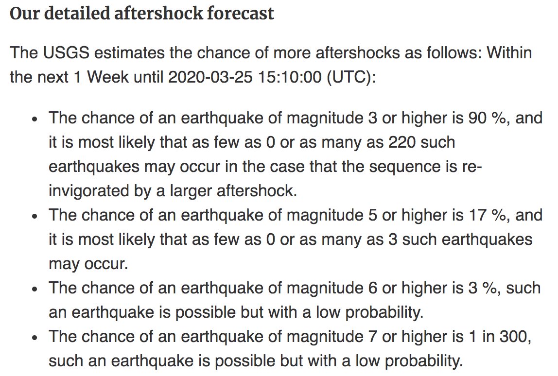 USGS's tweet photo. We have released an aftershock forecast. Be aware that no one can predict exact time/place of an event, including aftershocks. Our forecasts give us understanding of chances of having more events within a given time period in affected area. (typo fixed) https://t.co/k7ojFmMnt8 https://t.co/QblHYqWebQ