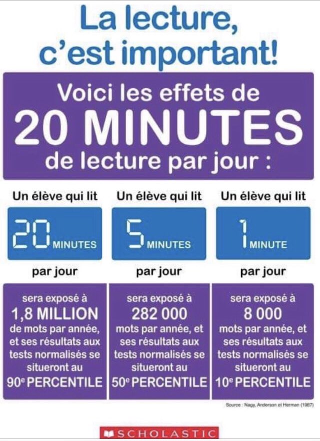 Pour le temps d’une histoire, on peut transporter un enfant  dans un monde imaginaire sans frontière. Quelle merveille! Un monde à découvrir! C’est en nous voyant lire et en lisant avec elle ou lui qu’on lui transmet ce plaisir! #littératie #francophone #francophonie #20minutes