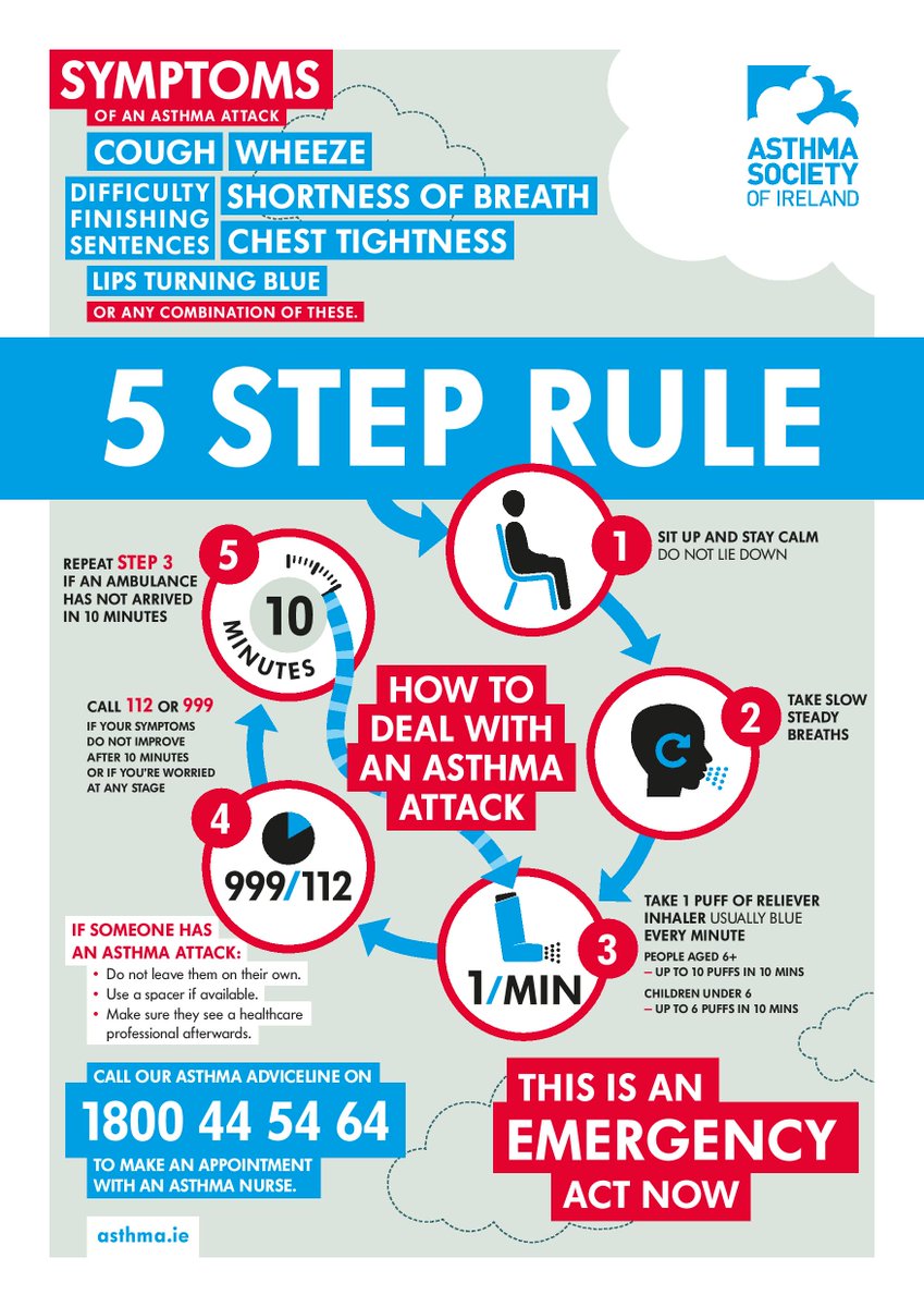 AsthmaIreland's tweet image. #coronavirus:

It is extremely important at this crucial time, that people with asthma and their families know the necessary steps to take if someone is having an asthma attack - the "5 Step Rule". Know the steps to save a life.

asthma.ie/about-asthma/l…