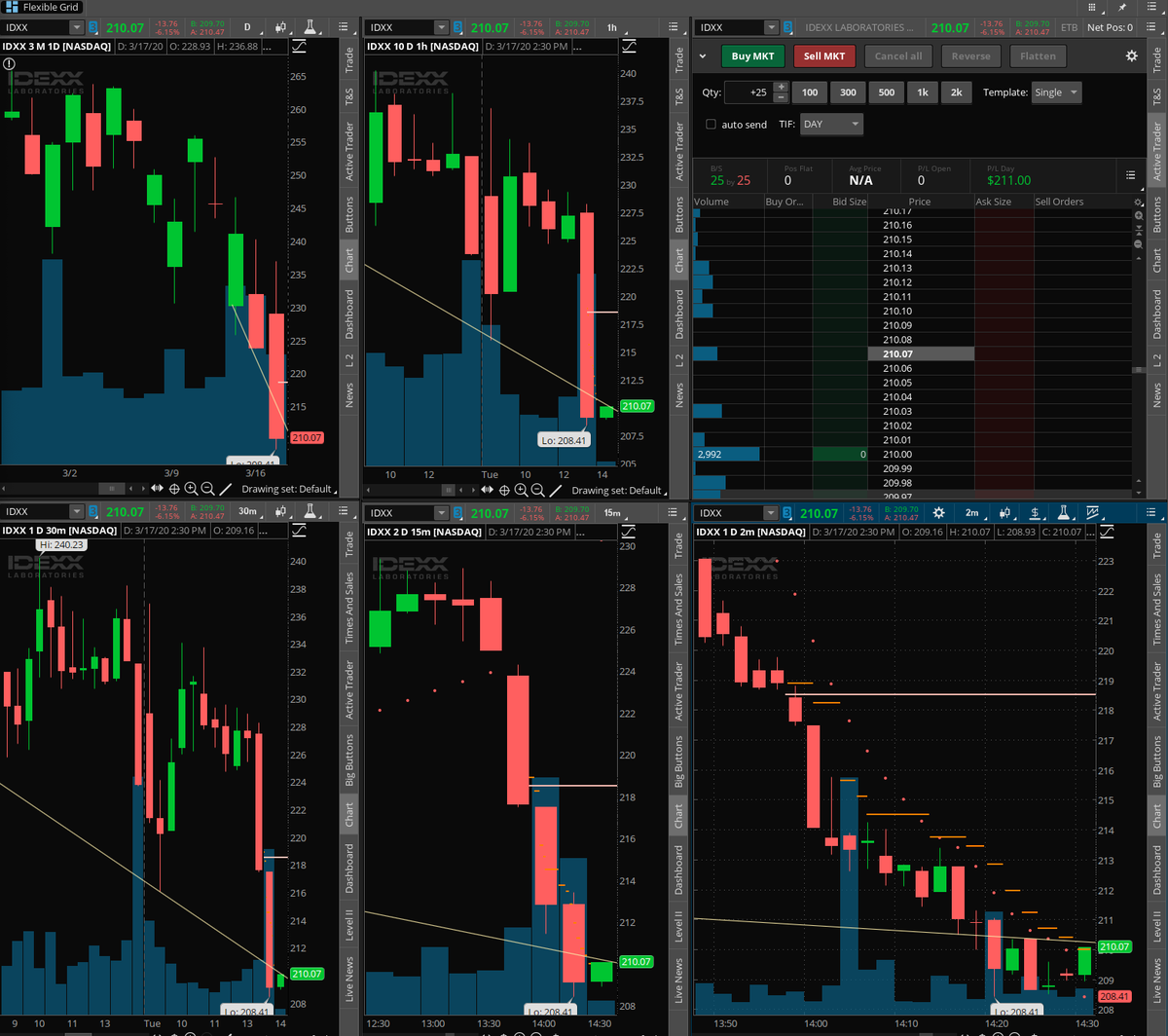 lukestrading1's tweet photo. Refining my trading method to take 60m/30m signals on a 2m reversal and trail my stop with pSAR, lots of small stop outs but when I get a runner it goes and goes. Here's one from yesterday on $IDXX with a $9.75 risk yielding $211 or 2150% return on risk.  @RobInTheBlack #thestrat https://t.co/bUxYksCuR4