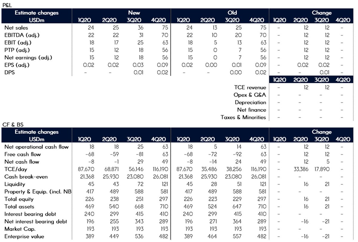 JHannisdahl's tweet photo. Quick Comment: $HUNT (#BUY/N8) fixes out at stellar rates #Oil #Tanker #shipping #OOTT https://t.co/umaKzjBOwJ