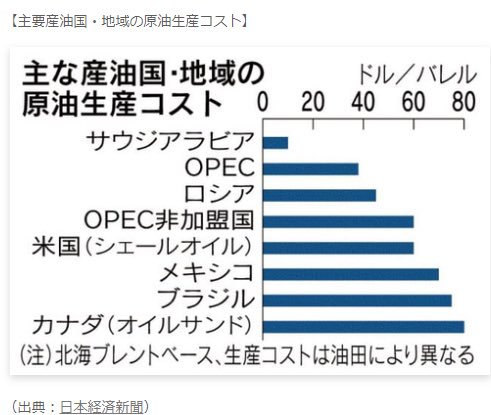 SakemotoMasao's tweet photo. これはエゲツない。各国の原油生産コスト。現在24ドル。つまりサウジ以外は皆原価割れしていて倒産する。サウジはこの場に及んで減産でなく2割増産を発表し他の国の石油会社を潰しにかかった。さあ、どうするトランプ。#原油 #WTI https://t.co/YqkO9LG8Iq