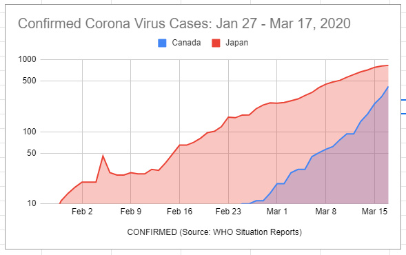 3/ Here's a chart comparing confirmed cases between Japan and Canada. Apples to apples comparison? | Disclaimer: I'm not a data scientist!