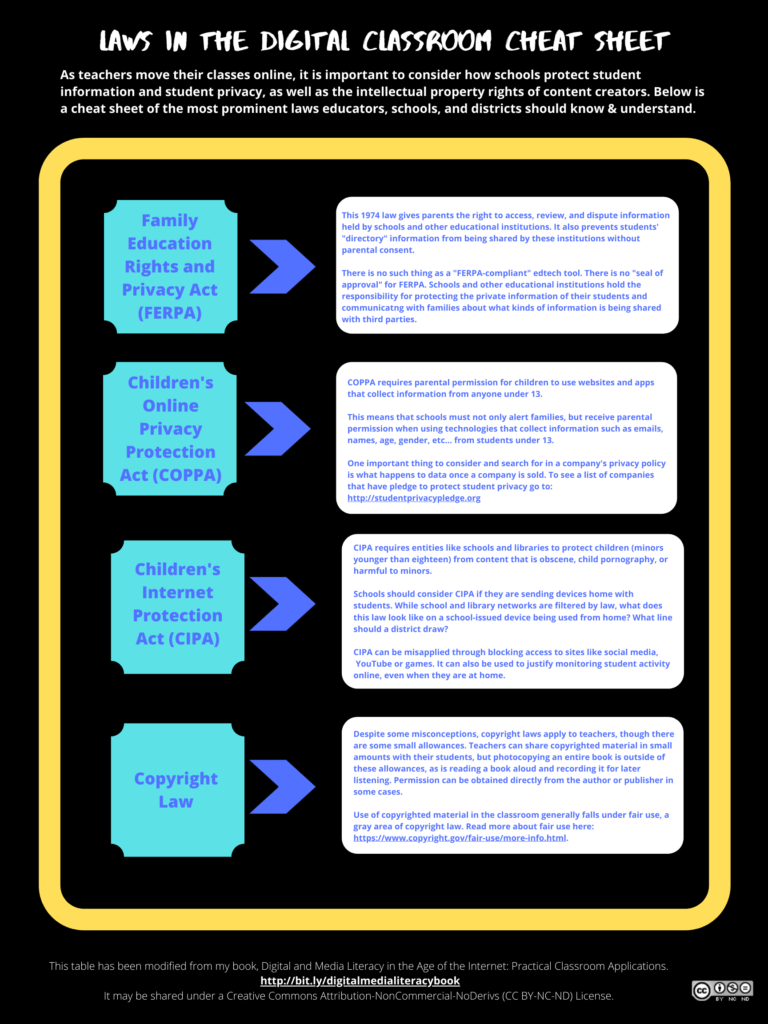 Laws in the Digital Classroom: What to Consider When Moving School Online marybethhertz.me/2020/03/18/law…