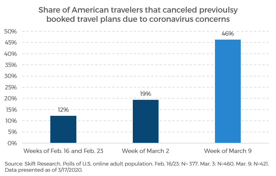 rafat's tweet photo. Half of Americans canceled their forward domestic travel plans last week, acc to new @skiftresearch poll: https://t.co/VzbTQLPP8d https://t.co/ouZJ3fdM3i