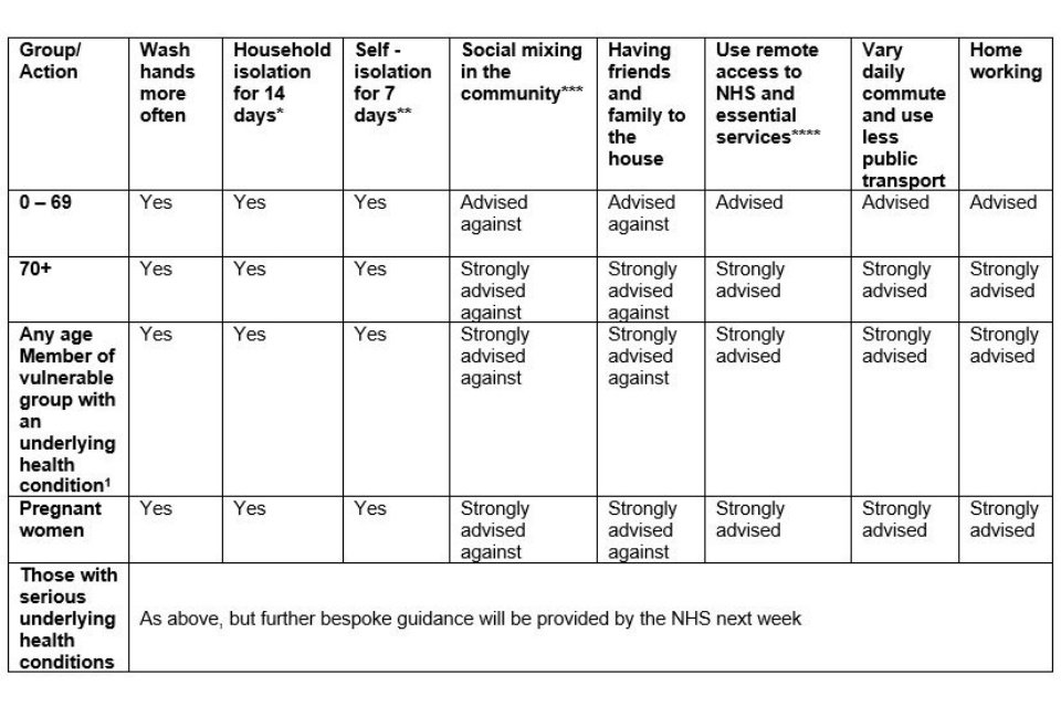 A quick view of advice to vulnerable people from Public Health England. Please stay safe if your are on this list.