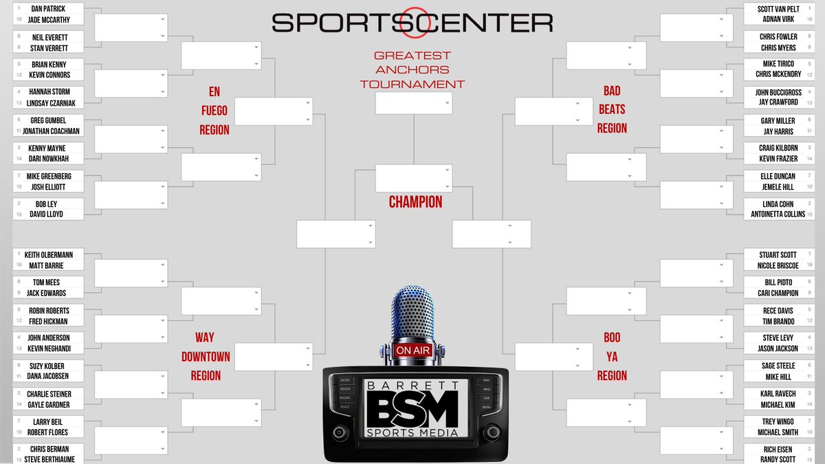 Barrett_Media's tweet photo. The NCAA Tournament may be cancelled but that doesn't mean we can't have fun with brackets. Say hello to BSM's @SportsCenter Greatest Anchors Tournament!

For the schedule/voting details click the link. A little something for on-air/social media fun. 

https://t.co/UfRG20l6lq https://t.co/jYViwL1art
