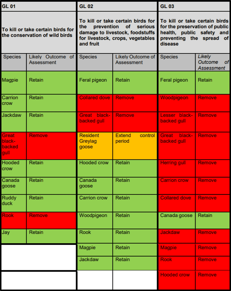 BASCScotland's tweet photo. Scotland's new #GeneralLicences come into force on 1 Apr. There will be changes to target species - see the graphic below. β¬οΈ Note that the hooded crow has also been removed from GL03. @BASCnews @ScotCountryside @ScotLandEstates @Gameandwildlife @ScotGamekeepers @wildforest_matt https://t.co/cCJ2V4lM54