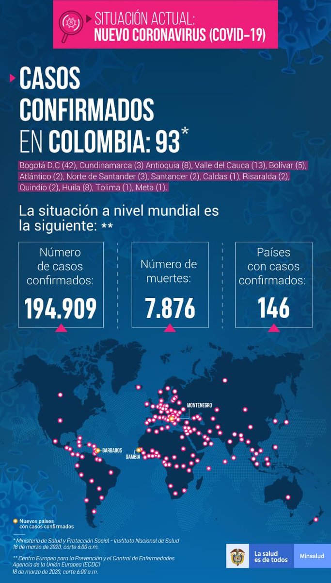 Confirmamos 18 nuevos casos de coronavirus en Colombia. Los diagnósticos se presentan en Armenia (2), Palmira (3), Cali (5), Pereira (1), Cajicá (2), Tolima (1), Santander (1), Neiva (1) y Bogotá (2). Con estos, el país llega a 93 personas con (COVID-19)