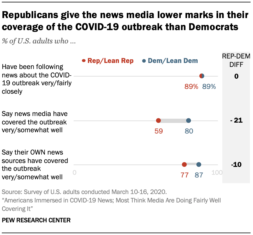 New report on media coverage of #coronavirus from our #ElectionNewsPathway project includes:
▪️How closely Americans are following it
▪️Partisan differences in views the coverage
▪️How Americans rate the coverage
▪️Reports of made-up news
 pewrsr.ch/2QrK0I5