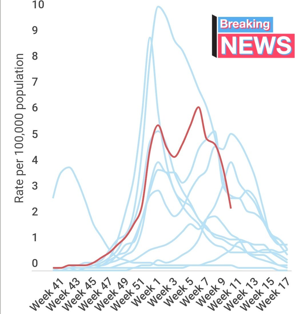 RafollowRa's tweet photo. #RealNews #Medicine #COVID2019
#RealStatistics
- Compared to flue #influenca, we still have relatively low official #coronavirus cases today
- Risk of pandemic is still high.
- This season, more people in the #US died from flue than worldwide from Covid19!
https://t.co/Nf4bzFsIQc https://t.co/EM1VDeRC4T