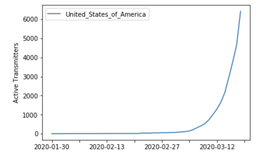 JessNadalin's tweet photo. Also of interest: the trend in active transmitter increase seems about the same for the US and Canada, but at very different scales https://t.co/HLUJa0LEhw