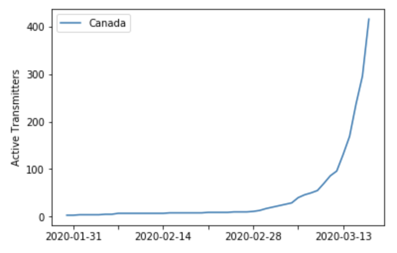 JessNadalin's tweet photo. Also of interest: the trend in active transmitter increase seems about the same for the US and Canada, but at very different scales https://t.co/HLUJa0LEhw