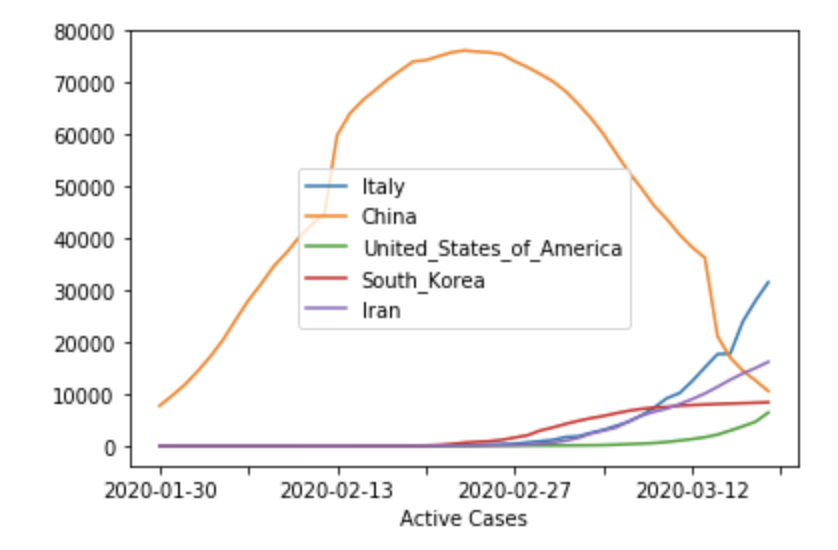 JessNadalin's tweet photo. Active transmitters (assuming, conservatively, the virus is non-transmissible after 30 days): looks like the US is on track to have as many active transmitters as S Korea, and even China. Italy and Iran both surpassed China in the # of active transmitters #COVID19 #coronavirus https://t.co/2t2YWsGRfx