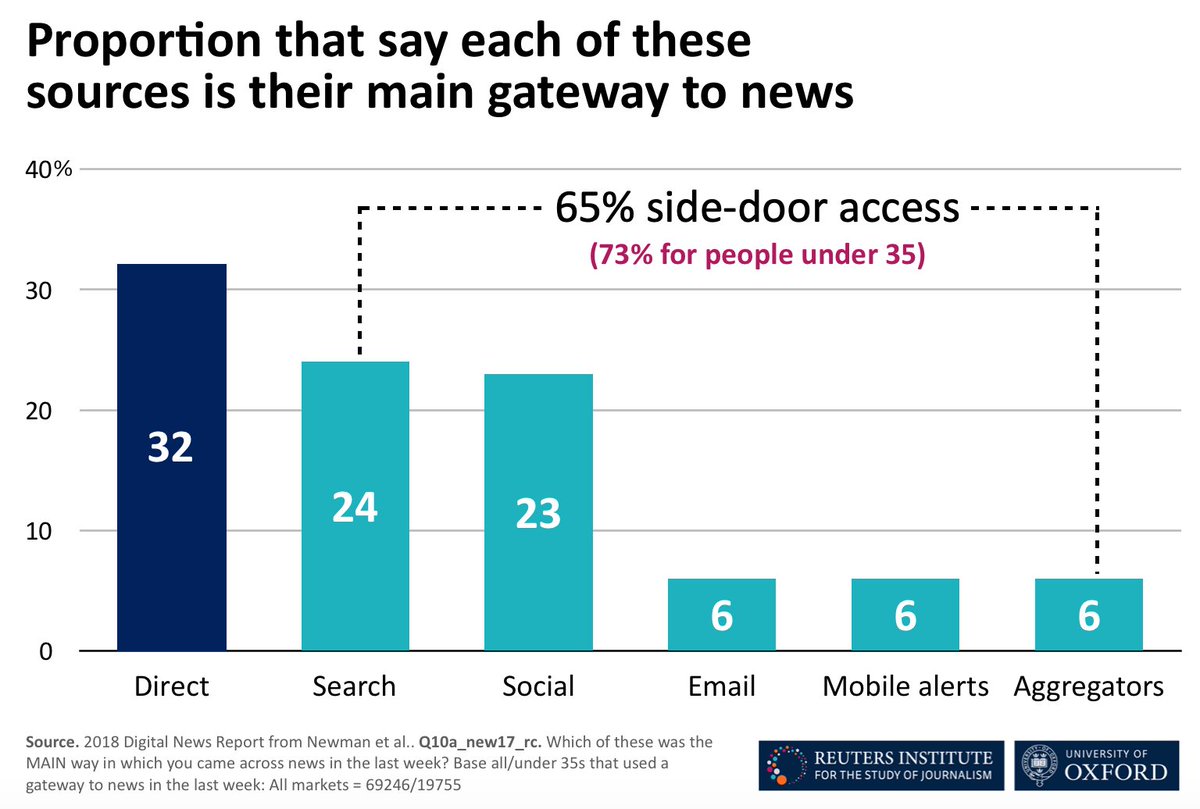 Reuters Institute 2 Most People Get Their News Through Side Doors Side Ways Access Of News Via Search Engines Social Media Or Other Forms Of Distributed Discovery Can Obscure The Producers Of