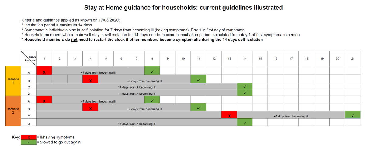 Latest government guidelines for households with possible coronavirus infection. This and more info available at gov.uk/government/top… #WashYourHands #lookaftereachother #covid19UK