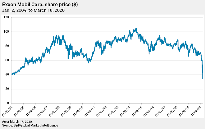 Exxon could slash 2020 #capex by up to 20% as #crudeoil prices collapse via <a href="/SPGMI_Energy/">Market Intelligence: Energy</a> $XOM #OOTT 
spglobal.com/marketintellig…