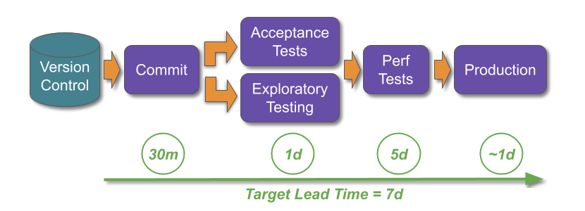 SeanMare's tweet photo. Been building new CI/CD pipelines for cloud deployments at work recently, so this was a great introduction to applying some new (to me) concepts: "Deployment Pipeline Design and The Theory Of Constraints" - https://t.co/KWihyoBf6y #cicd #codepipelines #development https://t.co/o1hBAsFgVh