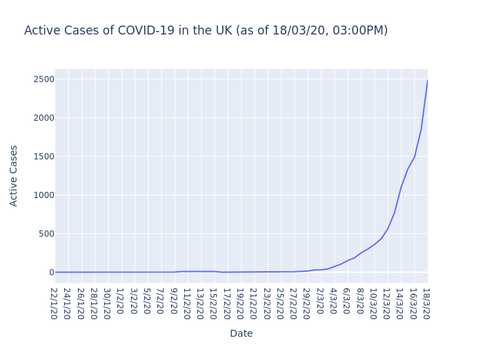 Active Cases of COVID-19 in the UK (as of 18/03/20, 03:00PM)

The UK currently has 2490 active cases of COVID-19.

#COVIDー19 #COVID19 #coronavirus #coronvirusuk