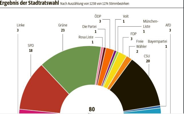Stärkste Kraft in München, 12,5 Prozentpunkte plus 👍 - so sieht also eine von der <a href="/CSU/">CSU</a> behauptete Wahlniederlage aus. Glückwunsch <a href="/GrueneMuenchen/">GrueneMuenchen</a> 🥂