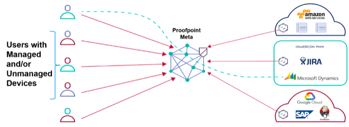 We’re offering all Proofpoint Enterprise customers Proofpoint Meta free until September 30th, 2020 to help relieve the pressure around preserving access to applications.  ow.ly/tT7C50yOhvX #RemoteWorkforce #WorkFromHome