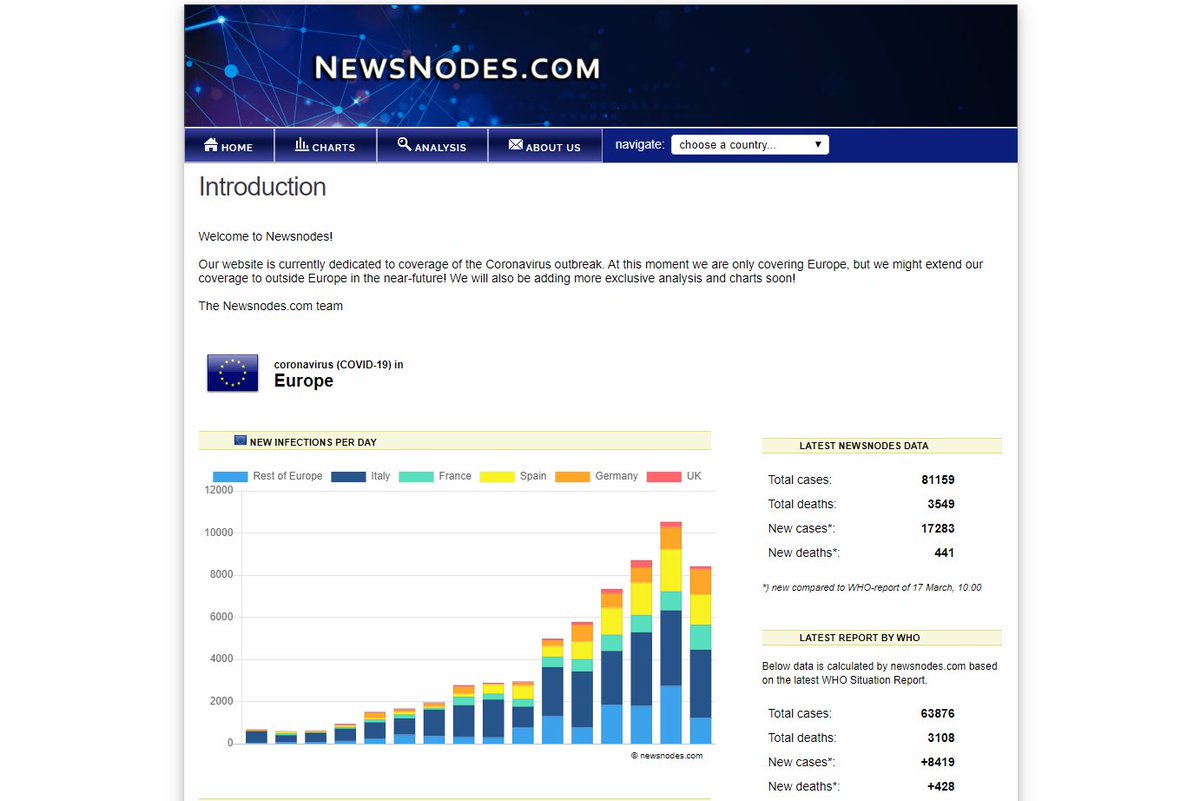 ghoeberx's tweet image. After some intensive days of work, I am now able to present to you a new website on #COVID19 with:
➡️ interactive charts
➡️ incl. latest data (instead of WHO data)
➡️ pages for every single European country
More charts will be added over the next days!
👇
newsnodes.com