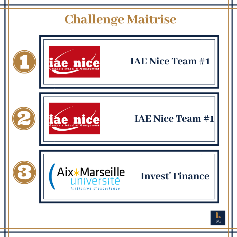 lilianejeu's tweet photo. Résultats du Challenge Maîtrise 🏆

#lili #jouelacommeliliane #finance #liliane #marketplace
#fintech #banque #school #blockchain #iaenice #aixmarseille https://t.co/YNYjRz5N5R