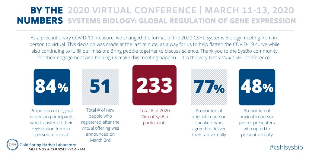 Last week was a historic one for us: We successfully hosted our very first virtual conference! Here is a look at that meeting's participation numbers. #cshlsysbio