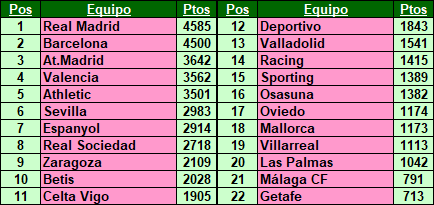 تويتر \ LaLigaEnNúmeros 🇪🇸 على تويتر: Ronaldo le marcó a 21 de esos 22... sólo se le Las Palmas"