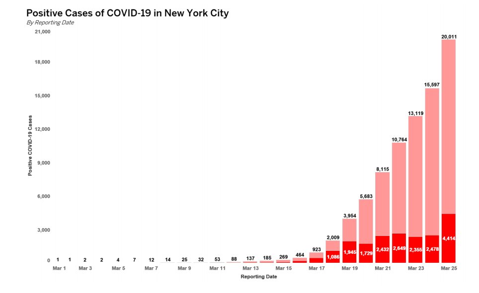 AndyBiotech's tweet photo. #COVID19 NYC reports 4414 new cases and 88 new deaths today

Total cases now exceeds 20,000 and death toll 280!

NYC now has >2X of cases and >2X of deaths than South Korea with only 1/6 of its population! 

https://t.co/gzaLJ7BSQy https://t.co/EQzU2NgSYD