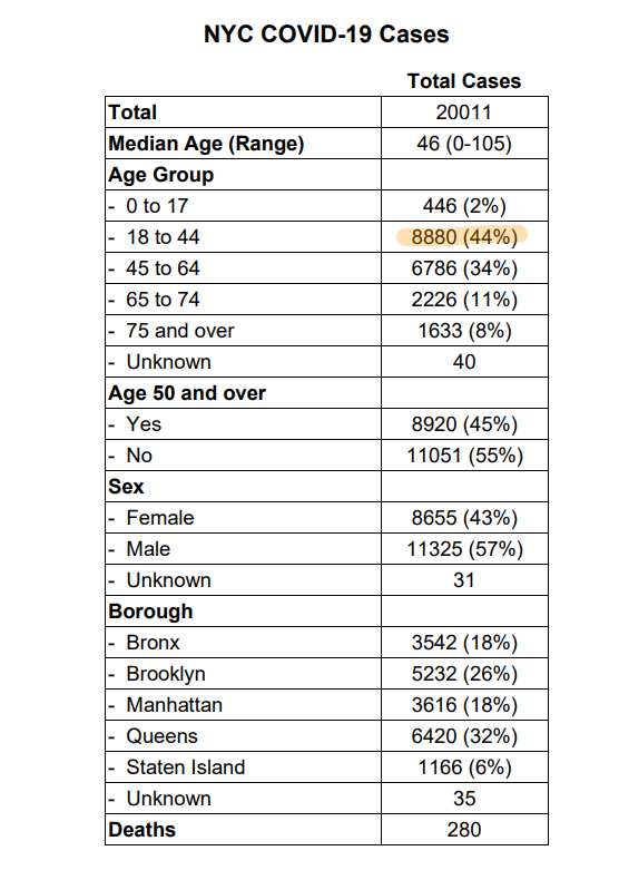 #COVID19 NYC reports 4414 new cases and 88 new deaths today

Total cases now exceeds 20,000 and death toll 280!

NYC now has &gt;2X of cases and &gt;2X of deaths than South Korea with only 1/6 of its population! 

x.com/AndyBiotech/st…