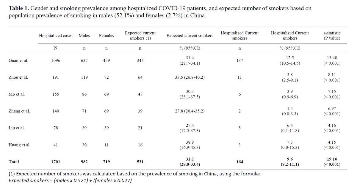 Studies show consistently that  #tobacco smokers are much less likely to be victims of  #COVID19 hospitalization:9.6% smokers hospitalized vs. 31.2% expected (<0.001), based on Chinese smoking prevalence, suggesting smoking may protect against coronavirus. https://www.qeios.com/read/article/550