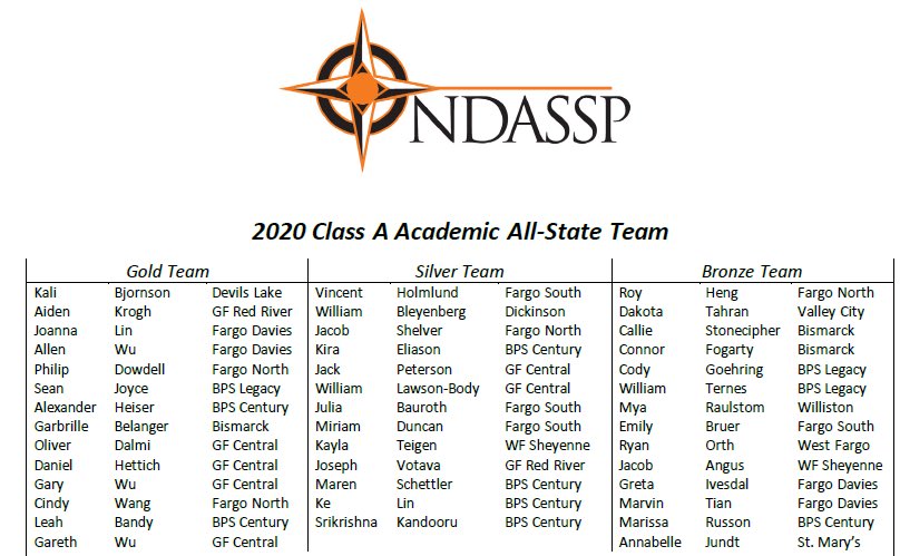 Congratulations Aiden and Joseph on being selected to the 2020 Class A Academic All-State Teams! #UnleashTheRed