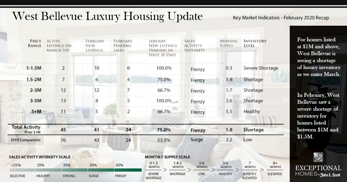 March Luxury Housing Update: West Bellevue
#luxuryhomes #housingupdate #housingmarket #luxuryliving #johnlscott #realestate #westbellevue #bellevue #medina