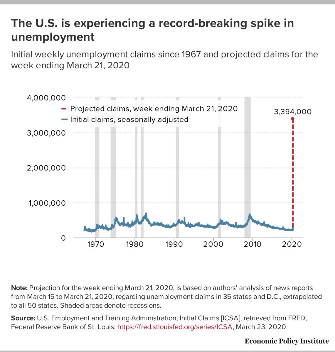 Well, tomorrow I believe I will be posting the most shocking chart of my entire career. If UI claims jump as expected, they will look like this: epi.org/blog/coronavir… <a href="/aaronsojourner/">Aaron Sojourner</a> <a href="/paulgp/">paulgp</a>